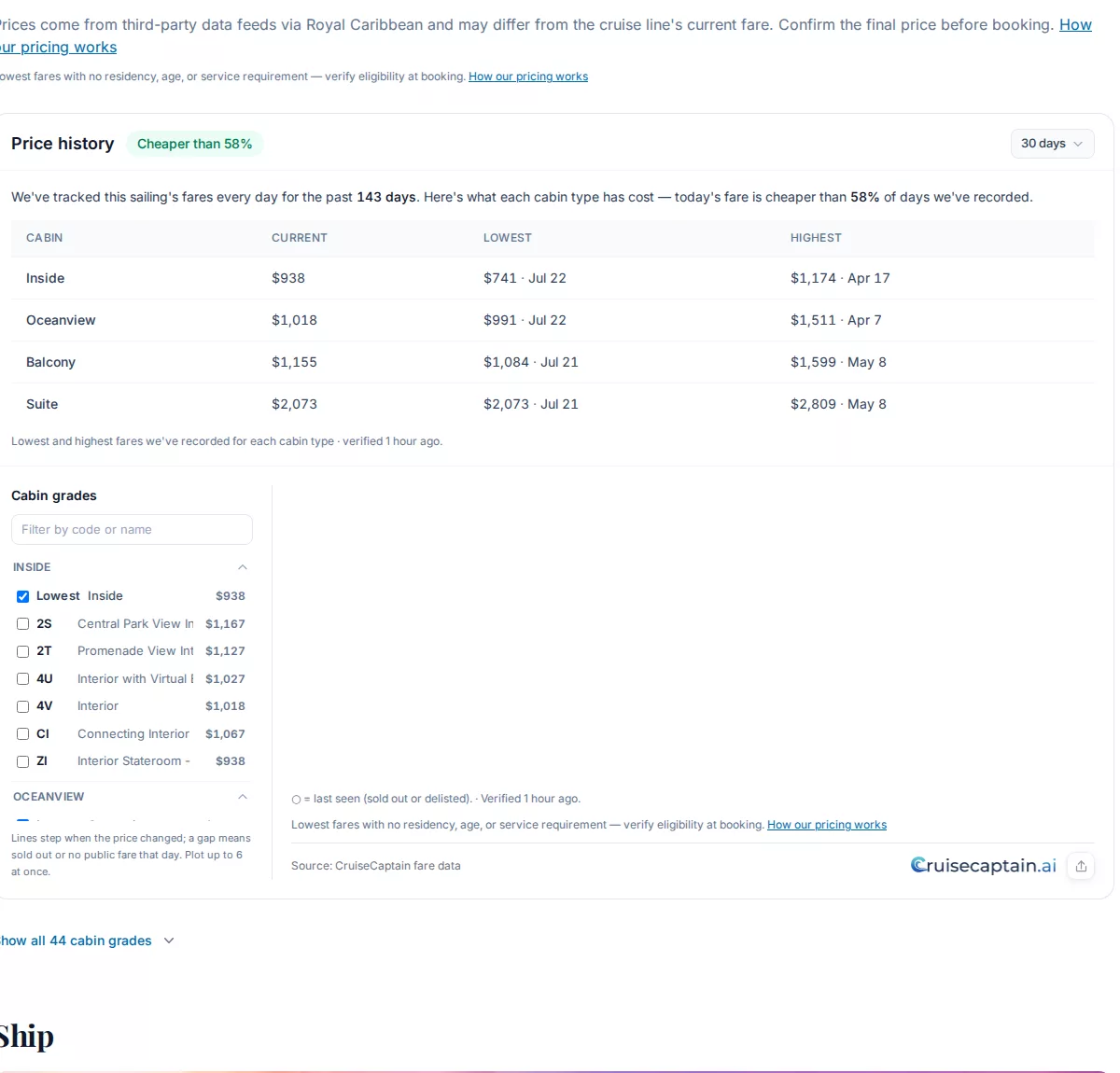 CruiseCaptain fare-history page showing current, lowest, and highest fares by cabin type